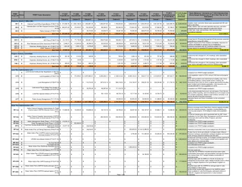 Master PRRIP FY2016 Budget December 1 2015 (FINAL)
