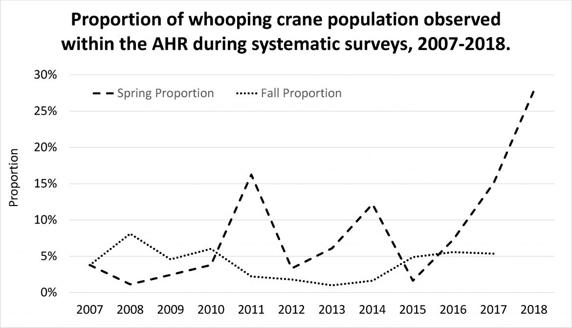 Whooping crane observation graph