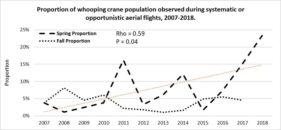 Whooping crane use of the Associated Habitat Reach during the spring and fall monitoring seasons, 2001-2018