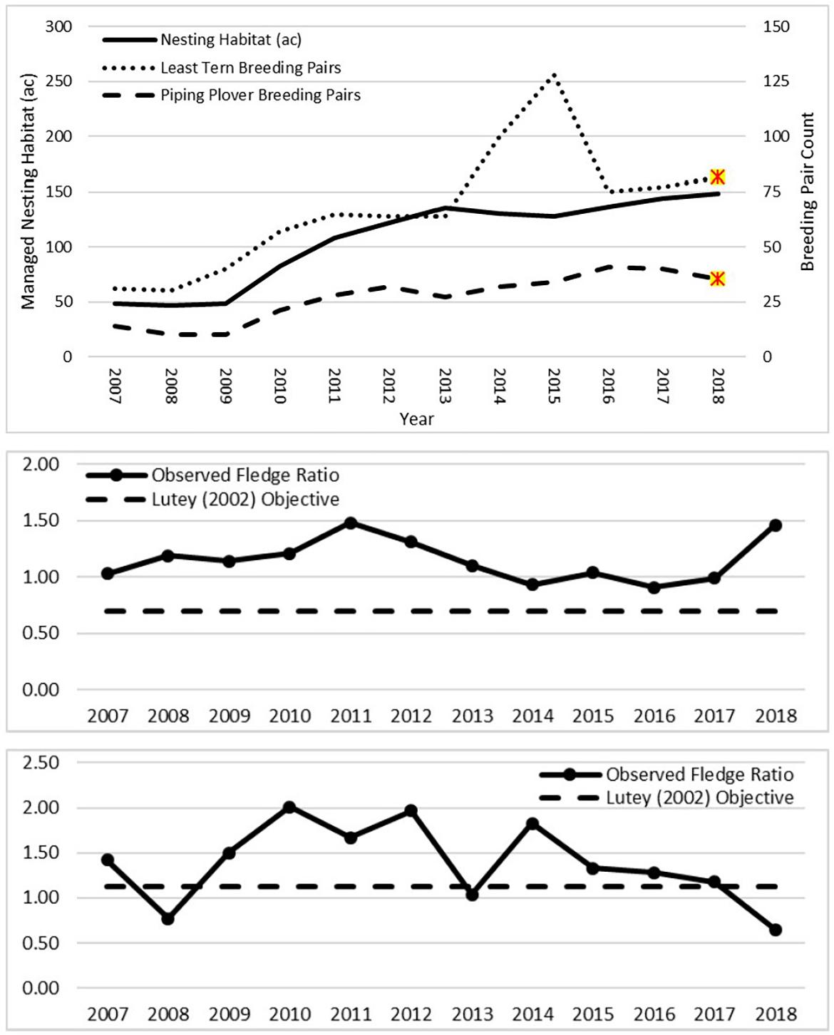 Least tern and piping plover breeding pair counts and productivity, 2001-2018.