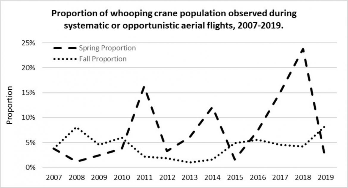 Graph that shows the proportion of overall population observed using the Platte river by PRRIP.