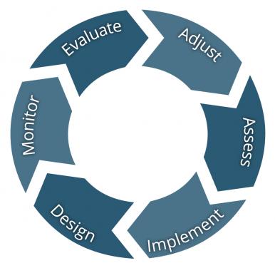 Adaptive Management Process applied to the Platte River Recovery Implementation Program